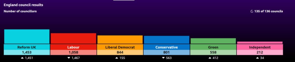 election results